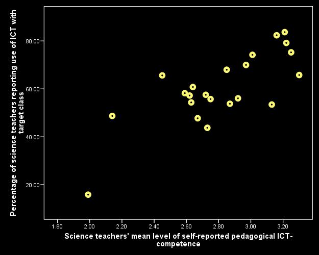 Self-perceived pedagogical ICT competence correlate significantly with ICT use in teaching Status & change Impact Strategy