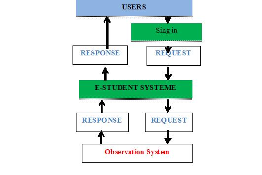 as a user either new or old, to E-student system, then a request from E-student system to the observation system in the central admission system within Saudi universities.