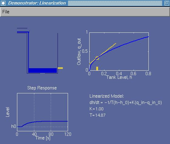 Figure 9 Virtual interactive system for the tank process. the inuence of the nonlinearity and the range of the validity of the approximation.