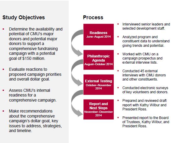 Executive Summary Feasibility Study - Objectives and Process