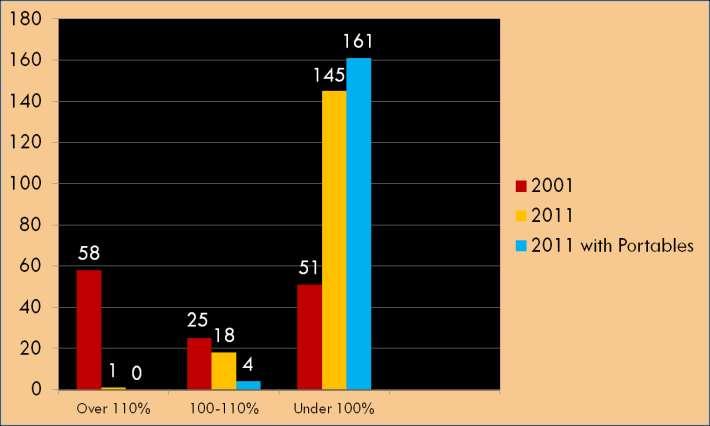 Total Number of Schools SCHOOL UTILIZATION IN 2001 AND 2011 School