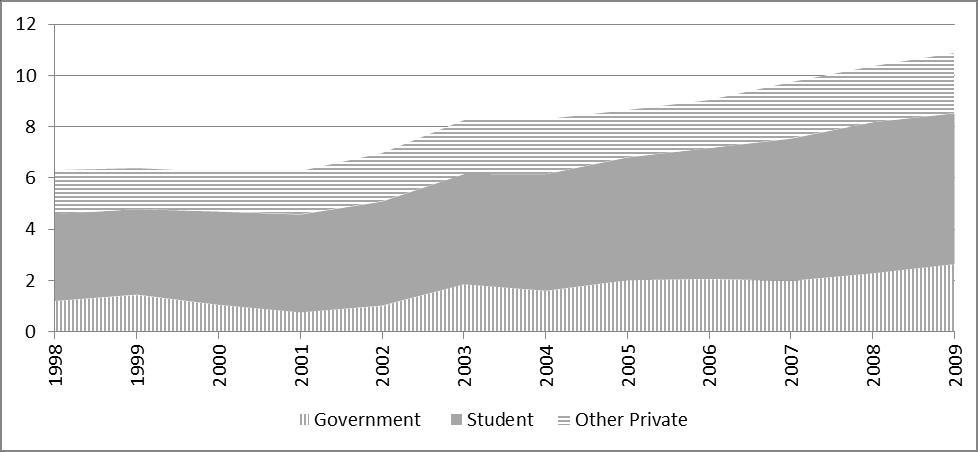 .even in continuity country, growing public funding South Korea: Per-student income of HEIs, by source, in million won