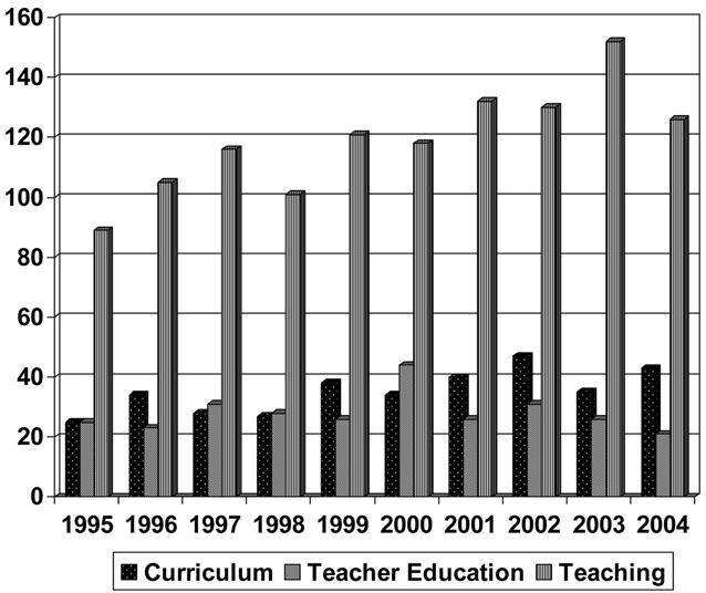 Literature in PE 131 Figure 2 Physical education pedagogy publications by year and focus. life.
