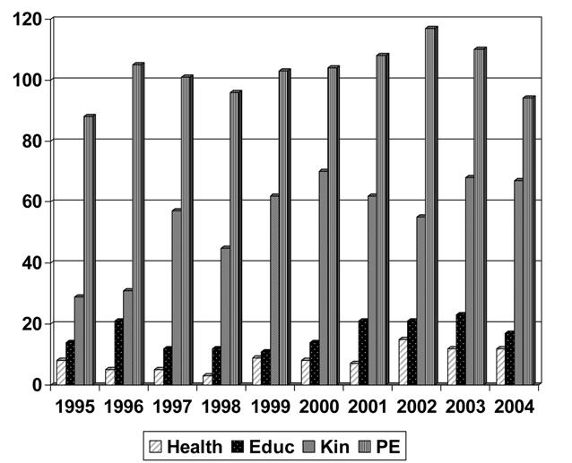 124 Hodges Kulinna et al. Figure 1 Physical education pedagogy publications by year and journal type. (M = 2.32, SD = 1.42), and physical education (M = 1.94, SD = 1.