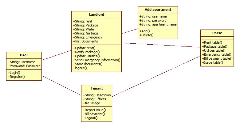 Figure 3.3 Class diagram 3.4 Sequence Diagram A Sequence diagram describes how the communication happens between the user, application, and cloud data. Figure 3.