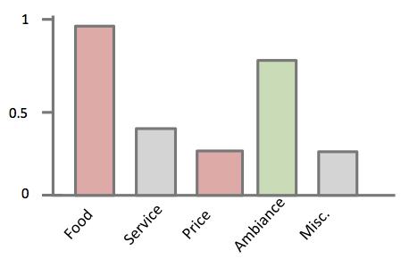 Chapter 1. Introduction 19 Figure 1.2: This chart shows the distribution of confidence about what categories the review is speaking about and their associated sentiment.