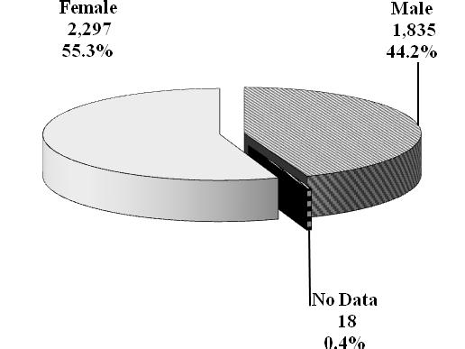 College Race/Ethnicity Gender N = 4,150
