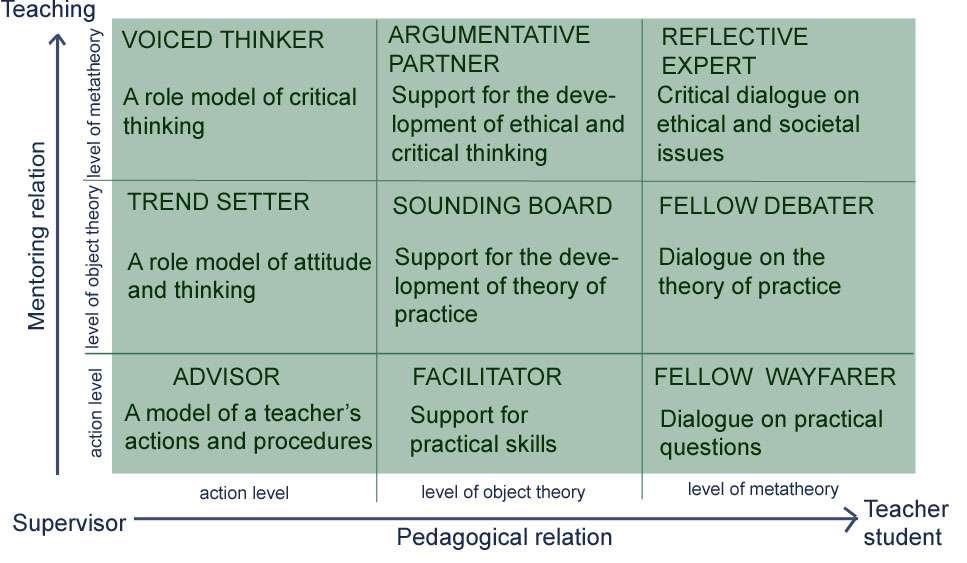 Mentor s roles within pedagogical and