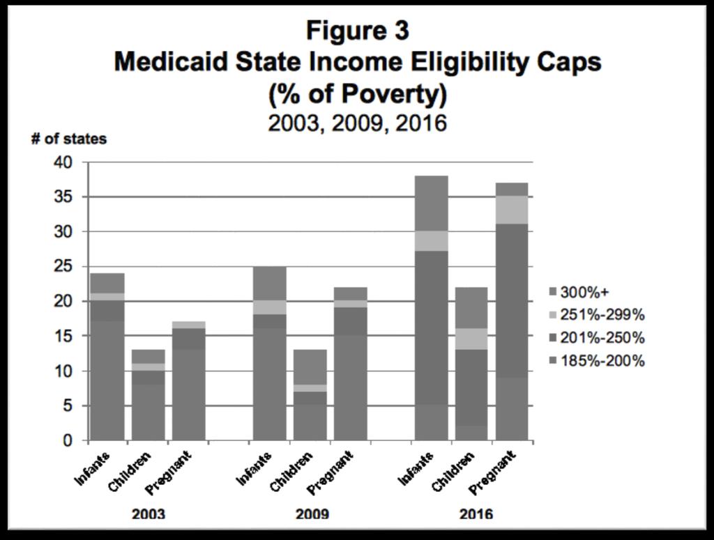 To estimate how these changes affect the number of infants who would be adjunctively eligible for WIC through Medicaid eligibility, we used the CPS to apply the 2016 state Medicaid income caps to a