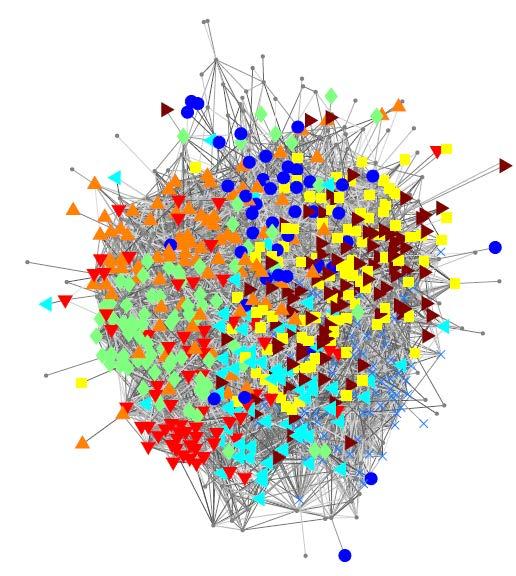 Facebook Traud et al., Comparing community structure to characteristics in online collegiate social networks (2011) Traud et al.