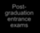 Postgraduation entrance exams Postgraduate study Medical