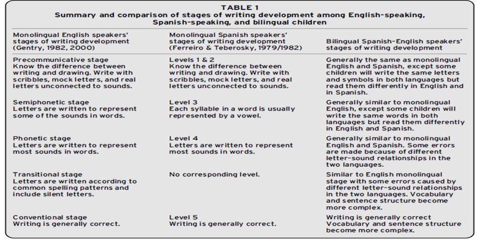 Figure 1: Writing development stages in English speaking, Spanish speaking and bilingual children.