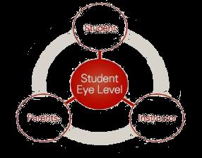 Student s Eye Level Eye Level is based on an educational principle through which students learn