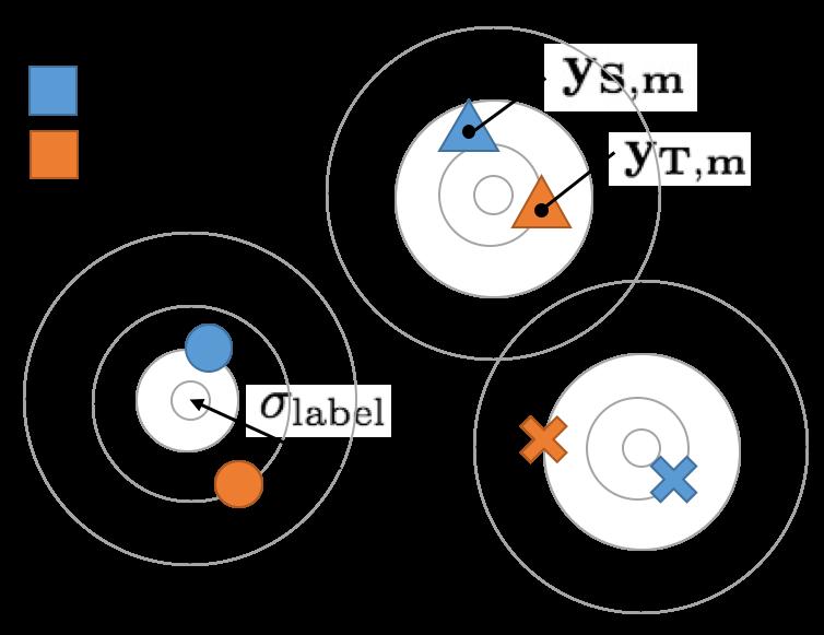 (a) (b) (c) Figure 3: Dataset generation process.