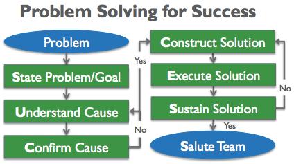 Introduction: Problem Solving for Success Understand the Cause define the current-state process flow and determine with certainty the true root cause of the problem Confirm the Cause verify and