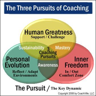 4) One of the 3 core pursuits of Coaching is the Pursuit of Personal Evolution. Designing a winning environment is the gateway to Personal Evolution.