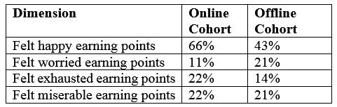 that the content delivery method caused a significant difference to opinions on experience points in the learning dimension. Table 3. Enjoyment of Online vs Offline Cohorts. Table 4.