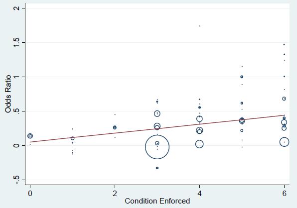 Likelihood (odds) of attending school Balance of evidence from SR Transfers, enforcement, and school attendance Line of best fit UCT Increasing enforcement of conditions Baird, S., Ferreira, F. H. G.