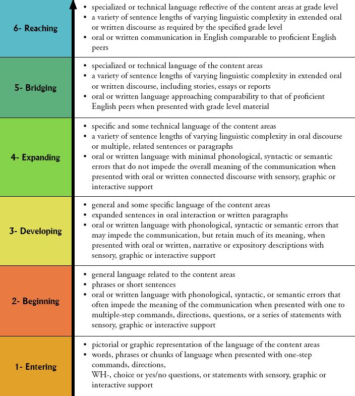 3 WIDA Performance Definitions of English Language Proficiency (ELP) Levels The ESL Essential Standards are clarified in this document in terms of the WIDA Can Do Descriptors, a resource developed to