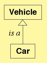 instance of type car. The right part of the figure shows the same relation represented in ULM.