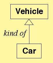 Hence the language interpretation of the right part of Figure 3 is a Car is a Car, which is a purely tautological statement.