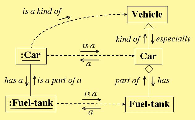 Here we see how the statements a Car is a Car and Car kind of Vehicle are combined (both diagrammatically and verbally) into the statement a Car is a kind of Vehicle. Figure 6.