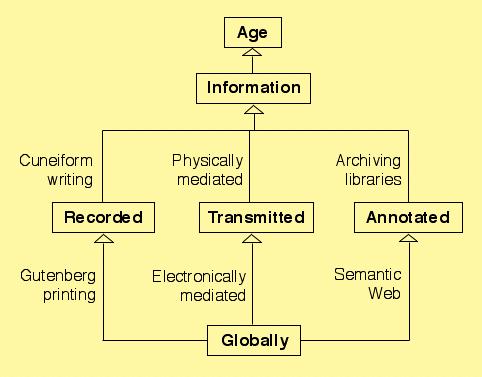 1. INTRODUCTION 1.1. The globally annotated information age Recording, transmission and annotation of information are three fundamentally important human activities that have exerted a strong