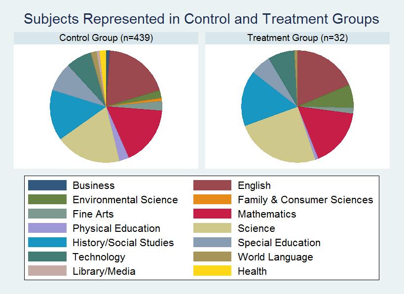 As can be seen in Figure 2, the control group had a significantly higher percentage of high school teachers (grades 9-12) represented than the treatment group.