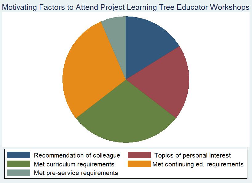 It is useful to understand what motivates educators to seek training in environmental education so that workshops can be better tailored to participants interests, needs and priorities.