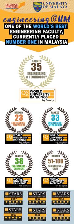 Our Rankings Reasons to Study engineering@um Study at one of the world s best Faculty (ranked 35 in the world in the recent QS World University Rankings 2017) ALL our programmes are ranked number ONE
