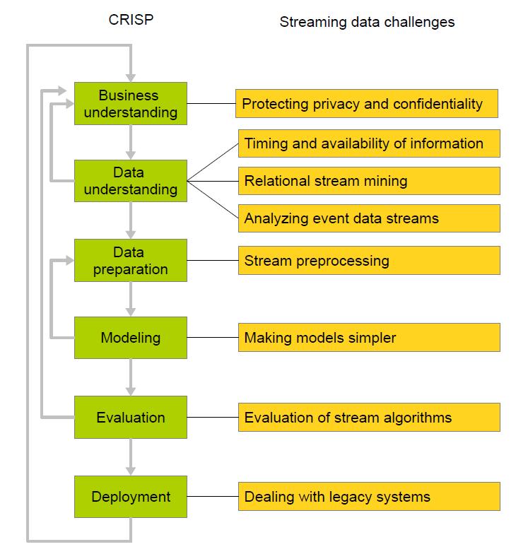 just before the end More Real-World Challenges for Data Stream Mining Data stream research challenges positioned in the