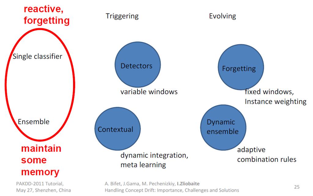 Concept drift Adaptive learning strategies change