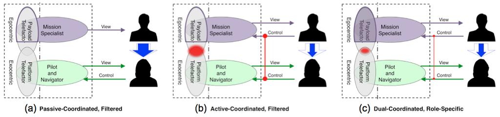 58 Fig. 5.4. Shared Roles Model Representations of the Mission Specialist Interface Versions.