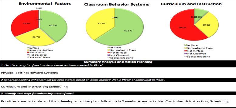 Step 2: Why is the Problem Occurring? Mr. Frost s Classroom Assistance Tool (CAT) Developing Hypotheses Students are engaging in (problem behavior) because 1. Environmental Factors 2.