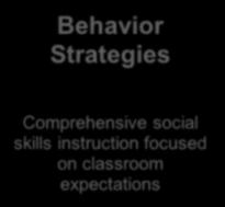 Teach Antecedent Strategies Environmental approaches that increase structure & predictability in the classroom Strategies Comprehensive social skills instruction focused on classroom