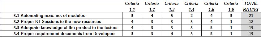 Table 9 Step 4: If you want to weight the criteria so that some criteria are more heavily considered than others, then assign weights and recalculate the ratings Table 10 Step 5: Place each solution