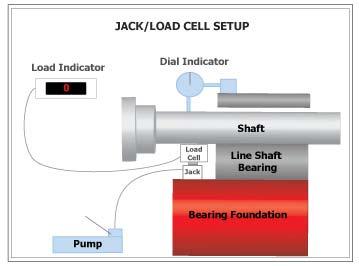 This method uses simple equipment and is employed when the shaft line is coupled up, ready for operation.