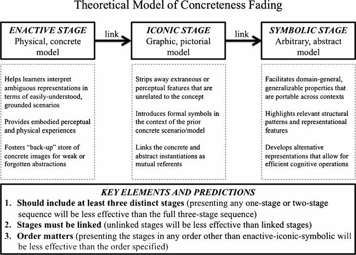 Article One (continued) Concreteness Fading in mathematics and Science Instruction: A Systematic Review Emily R. FyFe, Nicole M. McNeil, Ji Y. Son & Robert L.