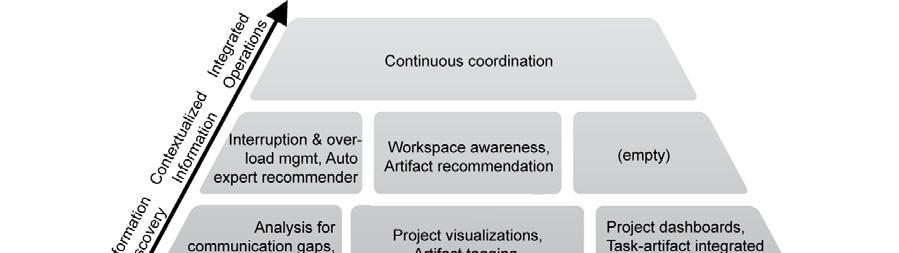 This paper introduces the Coordination Pyramid, a comprehensive framework that provides a novel and efficient way to compare and contrast different classes of coordination tools for collaborative