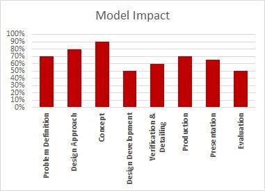 a) Students satisfaction of the model impact on design stages b) Level of students satisfaction of the model d) Model impact on students skills c) Model impact on e-learning characteristics Figure