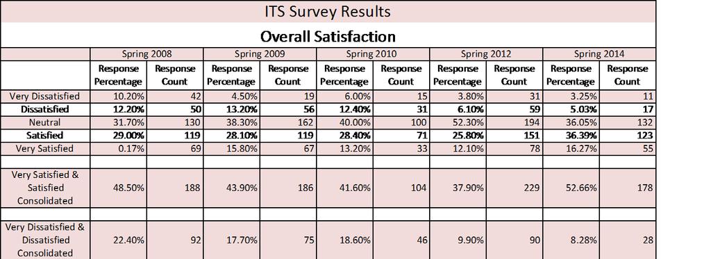 Information Technology Services Figure 1: ITS Annual Customer Satisfaction Survey Results 2008 2014 (note: no survey was conducted for Spring 2013) ITS s most visible and quantifiable measure for