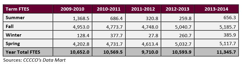 Fall 2013 - Antelope Valley College had a duplicated headcount of 35,046, with an unduplicated headcount of 18,771.