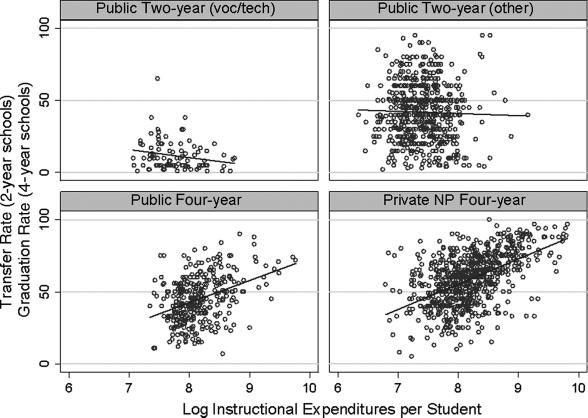 COMMUNITY COLLEGE QUALITY Figure 1. Aggregate Relationship between Institutional Performance and Instructional Expenditures, by School Type.