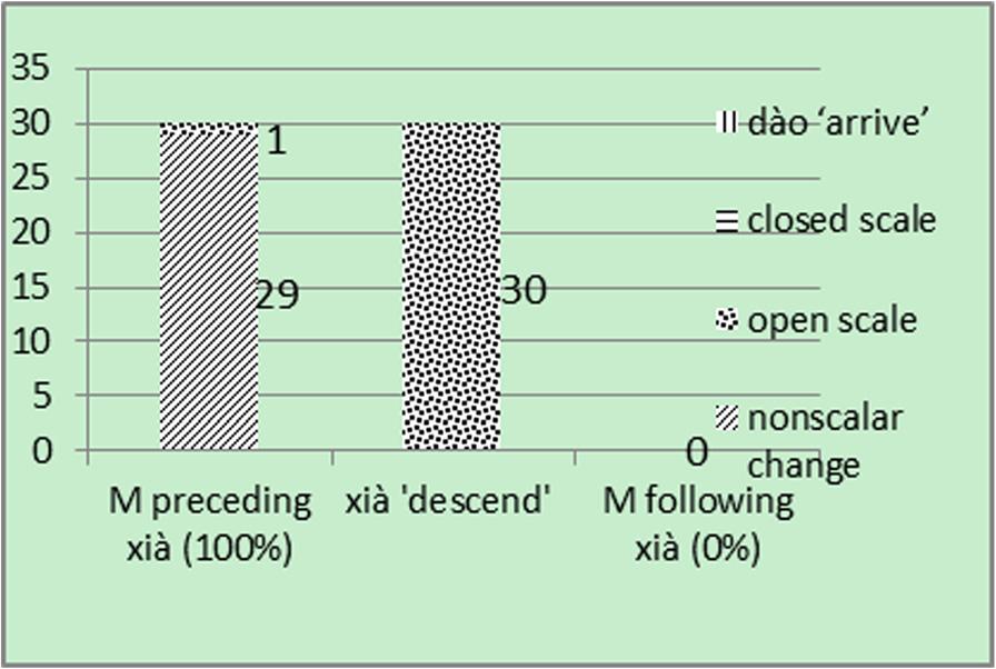 Lin Lingua Sinica (2015) 1:4 Page 18 of 29 Figure 6 下 xia descend.