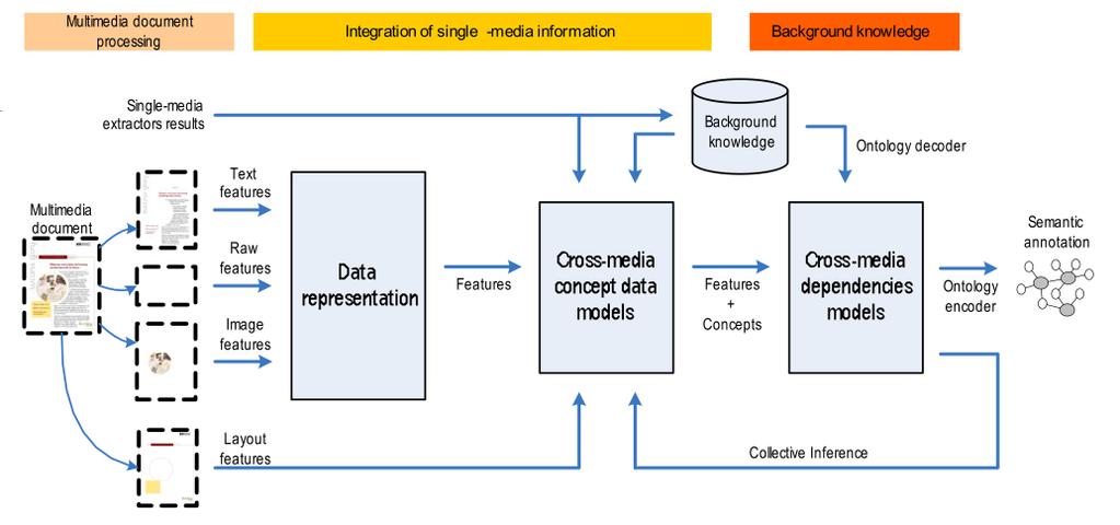 Figure 1. The proposed cross-media extraction framework. use the methodology presented in [3].
