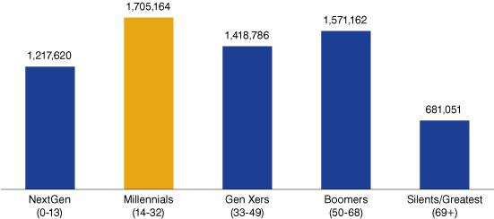 Demographic Shifts AGE Indiana s Millennials outnumber all other age groups, 2014 Trends: Millennials make up largest group. Over 85 is fastest growing age group (25% in last 10 years).
