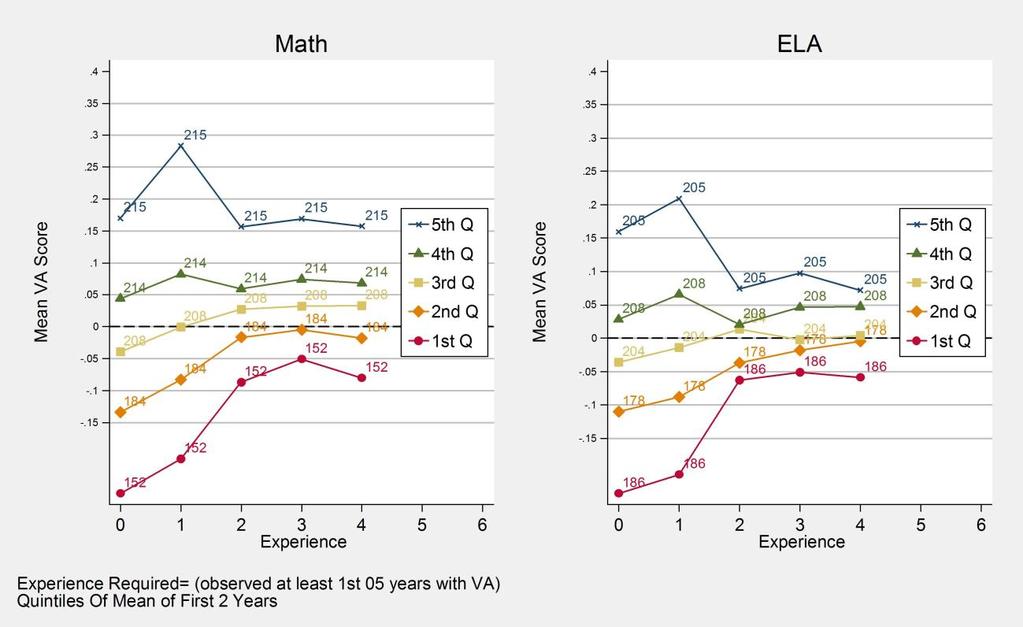 Figure 3: Mean VA Scores, by Subject (Math or ELA), Quintile of Initial Performance, and Years of