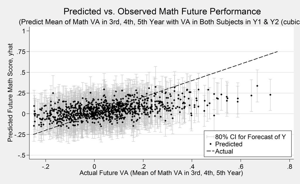 Figure 4: Predicted Future Value-Added Scores (Mean of Years, 3,4, and 5) based on Observed Valued-Added Scores in