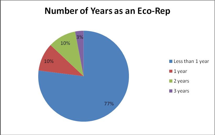 were asked to participate in the survey. In total, 30 Eco-Reps responded with a variety of experience levels with the program.