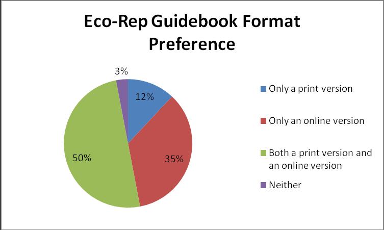 useful. The options were only online on the Eco-Reps website, only a print version, both, or neither, as shown in Figure 8. (n=34) Figure 8.